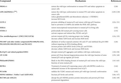 Corrigendum: Current insights into the regulation of programmed cell death by TP53 mutation in cancer